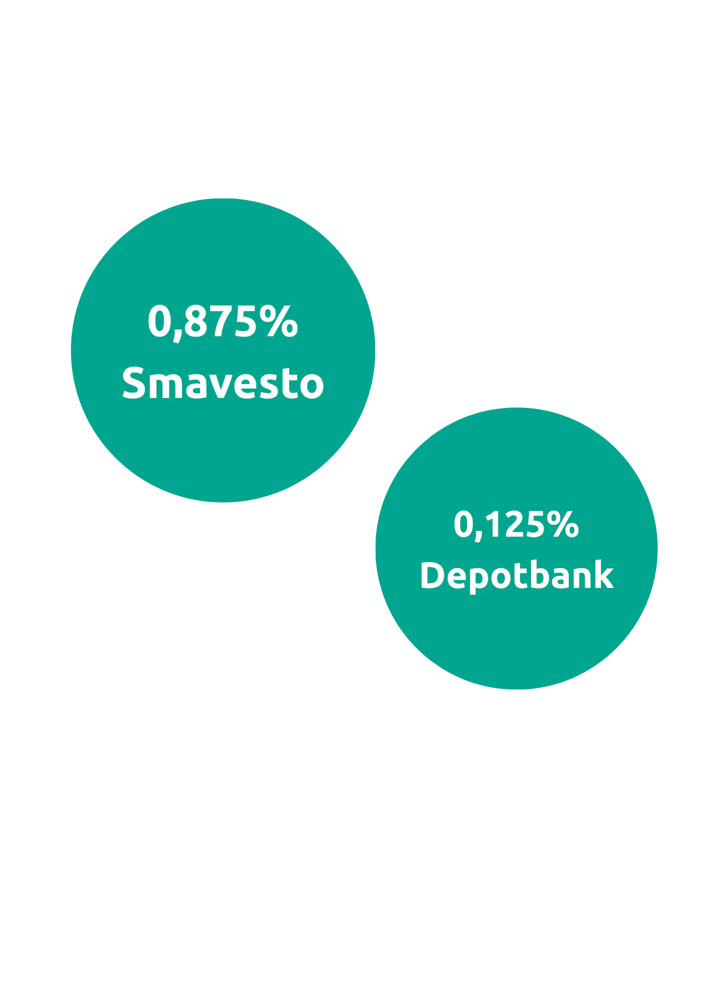 0,875 % Smavesto in weißer Schrift auf einem grünen Kreis und 0,125 % Depotbank in weißer Schrift auf einem grünen Kreis